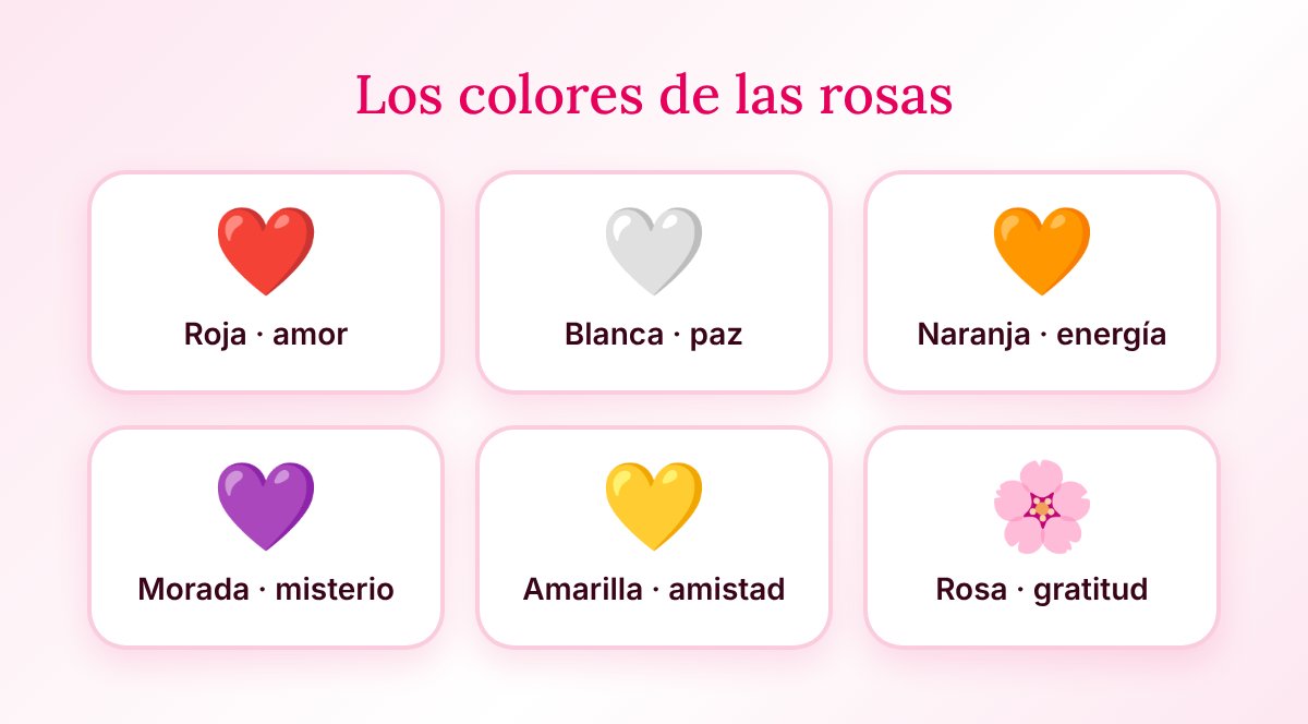 Los colores de las rosas: Roja · amor, Blanca · paz, Naranja · energía, Morada · misterio, Amarilla · amistad, Rosa · gratitud